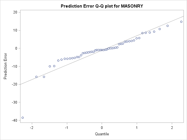 Prediction Error Q-Q plot for MASONRY